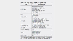 [헬스&뷰티/병원에서 ‘살아남기’]<10>의료소송, 사고발생 후 10년까지 가능···