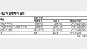 [수도권]서울시, 고액체납자 휴면계좌 찾아내 세금 받는다