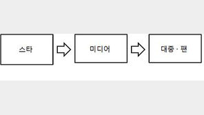 [O2플러스/장규수 박사의 ‘스타시스템’]③ 스타와 기획사 그리고 미디어