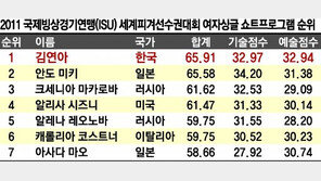 지젤 김연아 쇼트 1위!