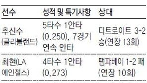 [해외파 어제의 기록]야구