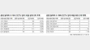 [수도권]성폭력 지켜줄 CCTV, 서울 놀이터 429곳에 99개만…