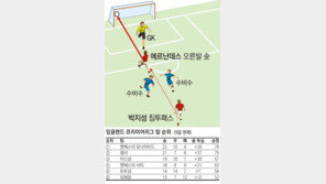 [해외축구]지성 ‘첼시의 허’ 찌르다