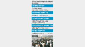 [수도권]서울 대중교통 오전 8시부터 9분간 가장 붐빈다