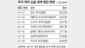 [그래픽 뉴스]김연아 세계랭킹 6위로 뚝 떨어져