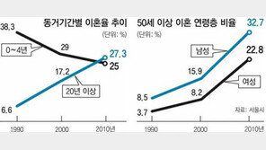 [수도권]중년 이혼율 27%… 4년이하 신혼부부 첫 추월