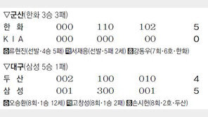 [프로야구]괴물 ‘이름값’… 류현진, 8이닝 1안타… 한화 시즌 첫 3연승