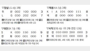 [프로야구]3연타석… 이대호 ‘대포쇼’