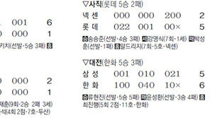 [프로야구]2실점 똑같지만… 류현진 웃고 김광현 울고