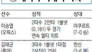 [프로야구]또 이긴 SK - KIA - LG 숨막히는 선두권 기싸움