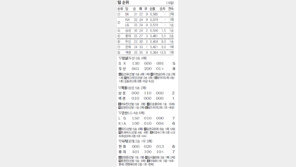 [프로야구]여름야구 ‘살얼음판’