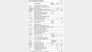 등록금 지원 부익부 빈익빈