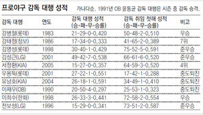 [프로야구]두산 김광수 감독 대행으로 본 ‘대행의 세계’