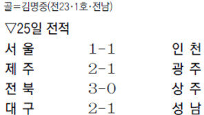 [프로축구]승점 20 같은데… 수원 7위 경남 12위