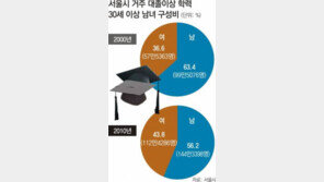 [수도권]서울 대졸여성 10년만에 2배로… 30세이상 경제활동 참여율 52%