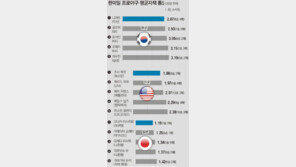 [프로야구]평균자책 2~3점대… 쑥스러운 에이스들