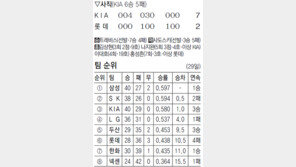 [프로야구]김상현 쐐기 투런, 잦아든 사직 함성