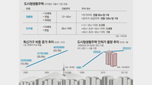 [아하! 경제뉴스]도시형생활주택 계속 늘리는 이유는