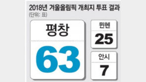 [평창 2018 겨울올림픽 유치]평창, 세번째 눈물은 환희였다