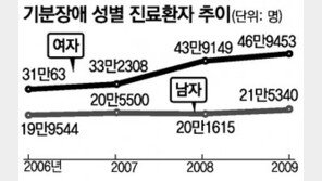 임신… 출산…  직장 스트레스…  기분장애, 여성이 남성의 2배