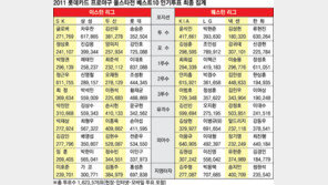 [프로야구 올스타 베스트 10] 83만7088표…이대호 왕★ 당선!