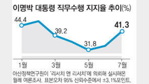 MB 지지율 33.9 → 41.3% ‘평창 점프’