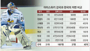 [평창 앞으로 7년, 7가지 과제]<4> 취약종목 육성해야