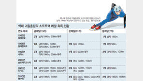 [평창 앞으로 7년, 7가지 과제]<5> 빙속코리아, 7년 뒤가 두렵다