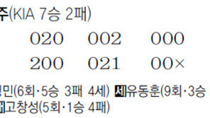 [프로야구]“끔찍한 주말을 만들어주마”… 삼성 vs KIA