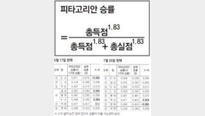 [프로야구]“이 공식 족집게네”