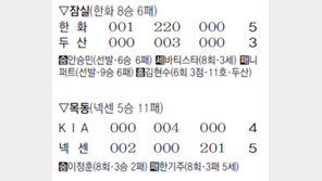 [프로야구]KIA 5연패, 이만수는 “휴~”