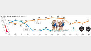 [대구세계육상선수권 D-3]폭염 대비해 훈련했는데… 한국 경보 ‘저온 경보’