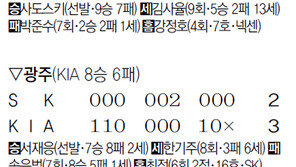 [프로야구]파죽의 5연승 롯데 “2위 자리 내놔라”