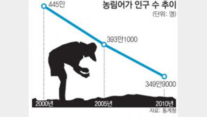 [한눈에 쏙]농림어업 인구 급속 내리막… 5년 전에 비해 11%나 줄어