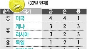 [대구육상/메달순위]8월 30일