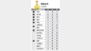 [대구육상/메달순위]9월 2일