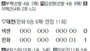 [프로야구]이젠 지지 않는 팀 ‘2위 롯데’ 3연승