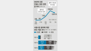 [SNS로 보는 대한민국]관련글 28배 폭증… 안철수 ‘SNS 접수’