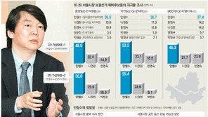 [‘안철수 바람’ 정치권 요동]안-박 손잡고 ‘反한나라’로