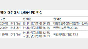 [‘안철수 바람’ 이후… PK 민심 흔들]심상찮은 PK 민심 현장