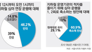 [수도권]지하철 심야운행 횟수를 줄이자는데…
