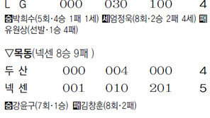 [프로야구]이대호, 3연타석 홈런… 팀은 역전패 당해 5연승 SK에 2위 내줘