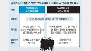 좌우 시민사회세력 격돌… 10·26판도 좌우