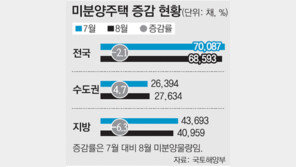미분양 주택 두달 연속 감소
