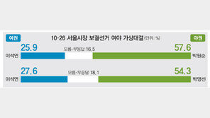 [단독/서울시장 보선 D-29]나경원-강남, 박원순-강북東에서 과반 지지