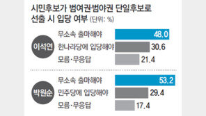 [단독/서울시장 보선 D-29]“박원순-이석연 무소속으로 출마해야”