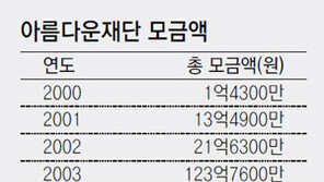 [서울시장 보선 D-25]“박원순 참여 아름다운재단에 대기업 11년간 수백억 기부”