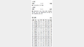 [프로축구]‘만원 관중’ 업고… 수원, 맞수 꺾다