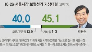 [서울시장 보선 D-21]박원순 > 나경원 5.1%P 차 접전… 본보-KRC 여론조사