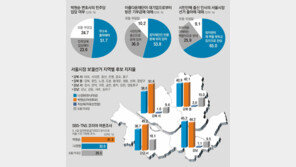 [서울시장 보선 D-21]“박원순 입당 말아야” 51.7% “대기업 기부 문제안돼” 53.8%